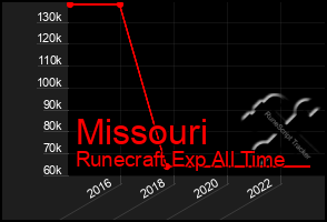 Total Graph of Missouri