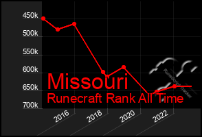 Total Graph of Missouri