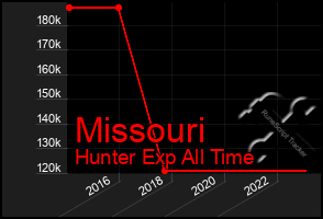 Total Graph of Missouri