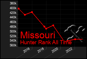 Total Graph of Missouri