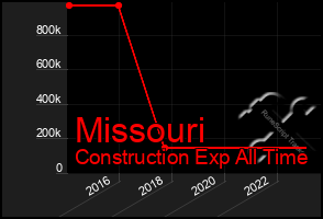 Total Graph of Missouri