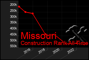 Total Graph of Missouri