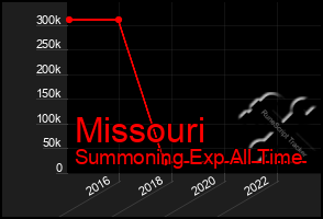 Total Graph of Missouri