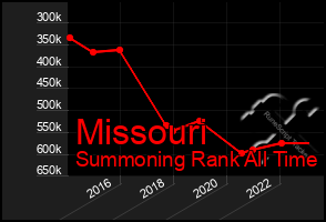 Total Graph of Missouri