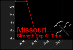 Total Graph of Missouri