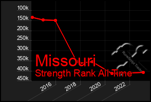 Total Graph of Missouri