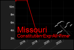 Total Graph of Missouri