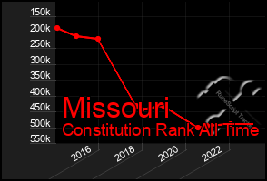 Total Graph of Missouri