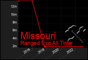 Total Graph of Missouri