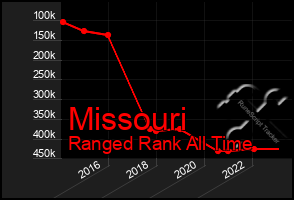 Total Graph of Missouri