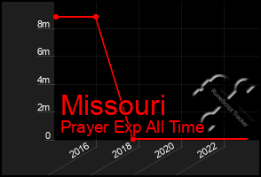 Total Graph of Missouri