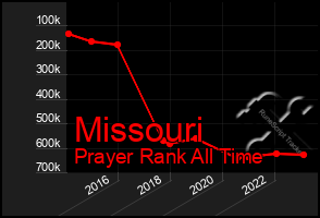 Total Graph of Missouri