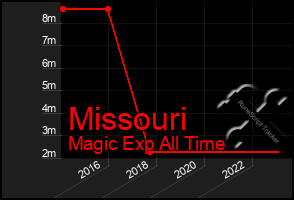 Total Graph of Missouri