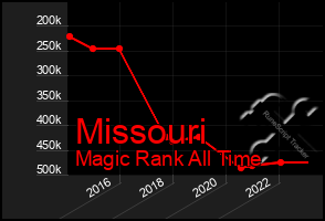 Total Graph of Missouri