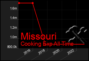 Total Graph of Missouri