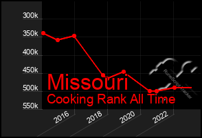 Total Graph of Missouri