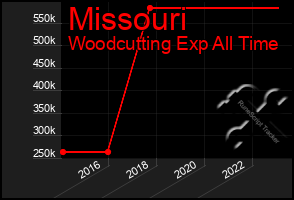 Total Graph of Missouri