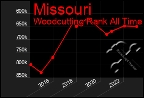 Total Graph of Missouri