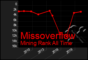 Total Graph of Missoverflow