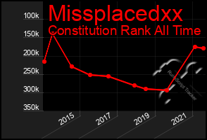 Total Graph of Missplacedxx