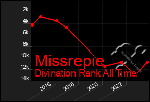 Total Graph of Missrepie