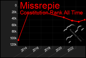 Total Graph of Missrepie