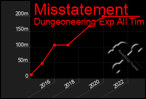 Total Graph of Misstatement