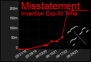 Total Graph of Misstatement