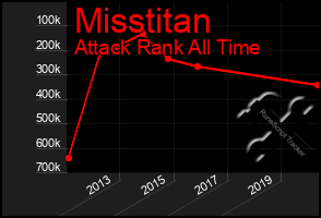 Total Graph of Misstitan