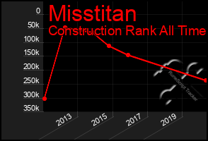 Total Graph of Misstitan