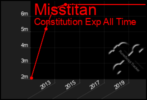 Total Graph of Misstitan