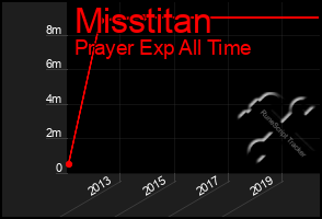 Total Graph of Misstitan