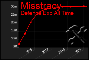 Total Graph of Misstracy