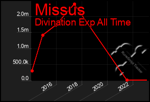 Total Graph of Missus