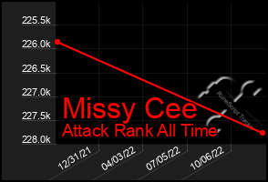 Total Graph of Missy Cee