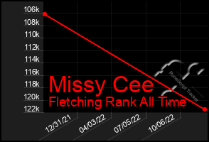 Total Graph of Missy Cee