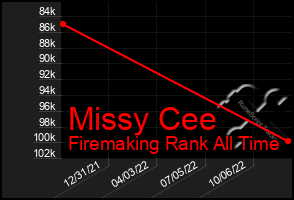 Total Graph of Missy Cee