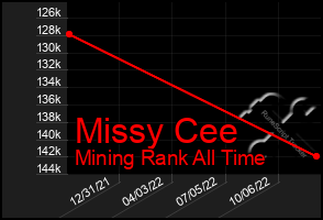 Total Graph of Missy Cee