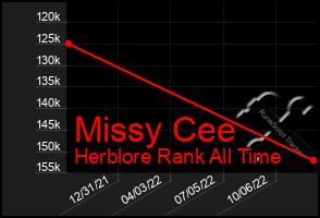 Total Graph of Missy Cee