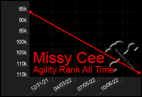 Total Graph of Missy Cee