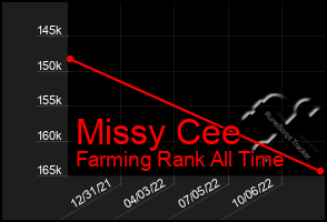 Total Graph of Missy Cee