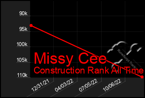 Total Graph of Missy Cee