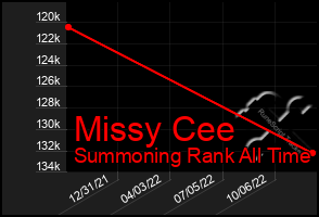 Total Graph of Missy Cee