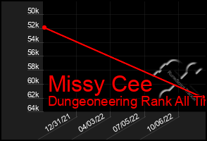 Total Graph of Missy Cee