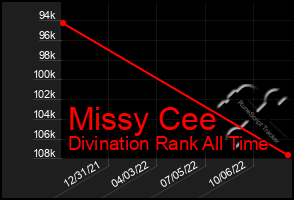 Total Graph of Missy Cee