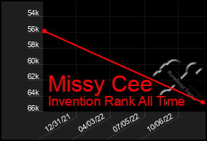 Total Graph of Missy Cee