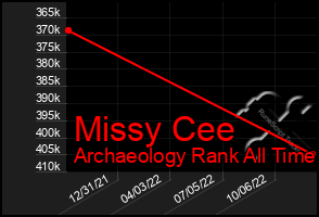 Total Graph of Missy Cee