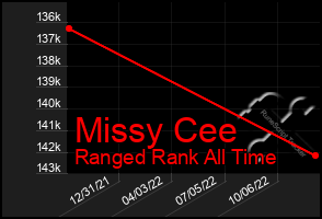 Total Graph of Missy Cee