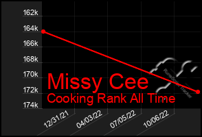 Total Graph of Missy Cee