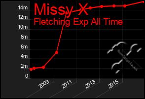 Total Graph of Missy X